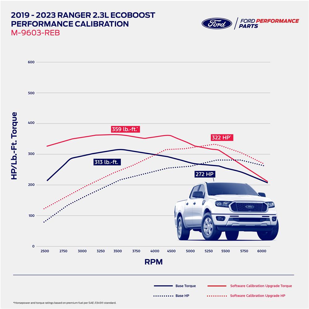 2018-2023 Ford Ranger 2.3 Ford Performance Pro-Cal Tuner & Calibration